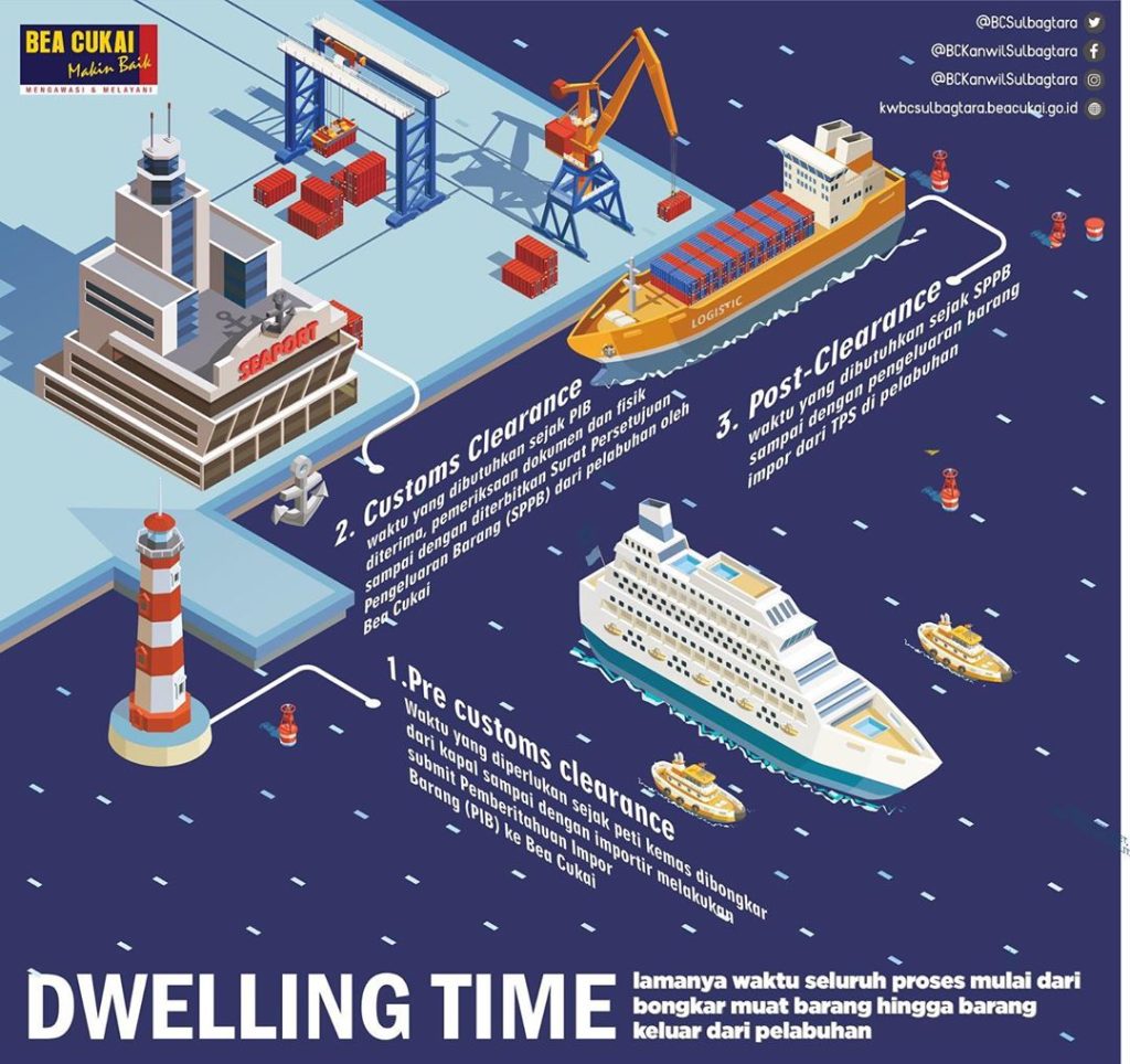 Dwelling Time